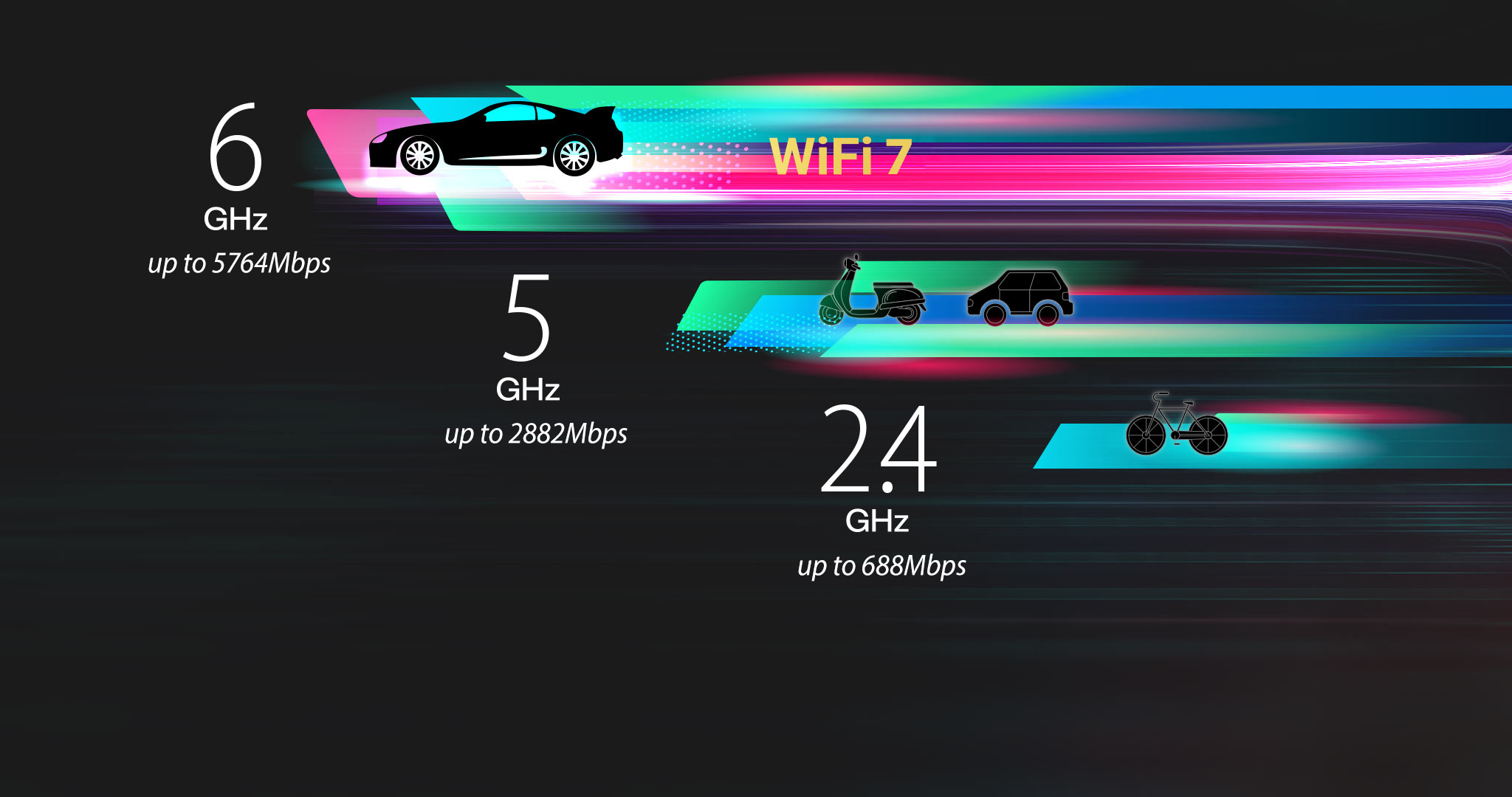 WiFi 7 6GHz band providing 320MHz channels, boost the speed up to 5764Mbps.