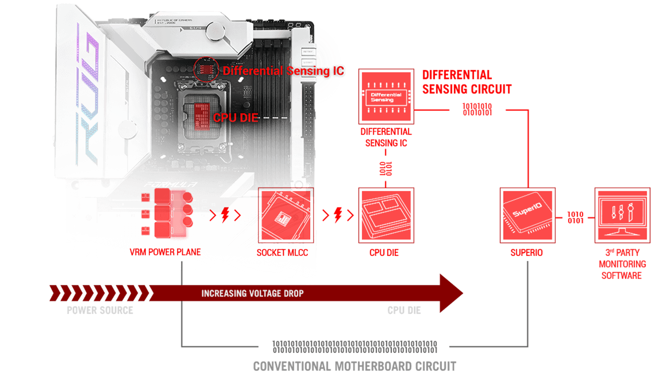 Das ROG Maximus Z790 Formula bietet genaue Spannungsüberwachung